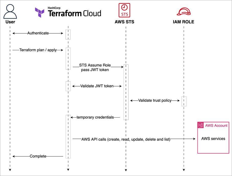 dynamic-provider-credentials