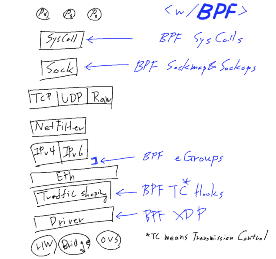 what-bpf-do