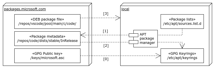 interaction-with-microsoft-repos