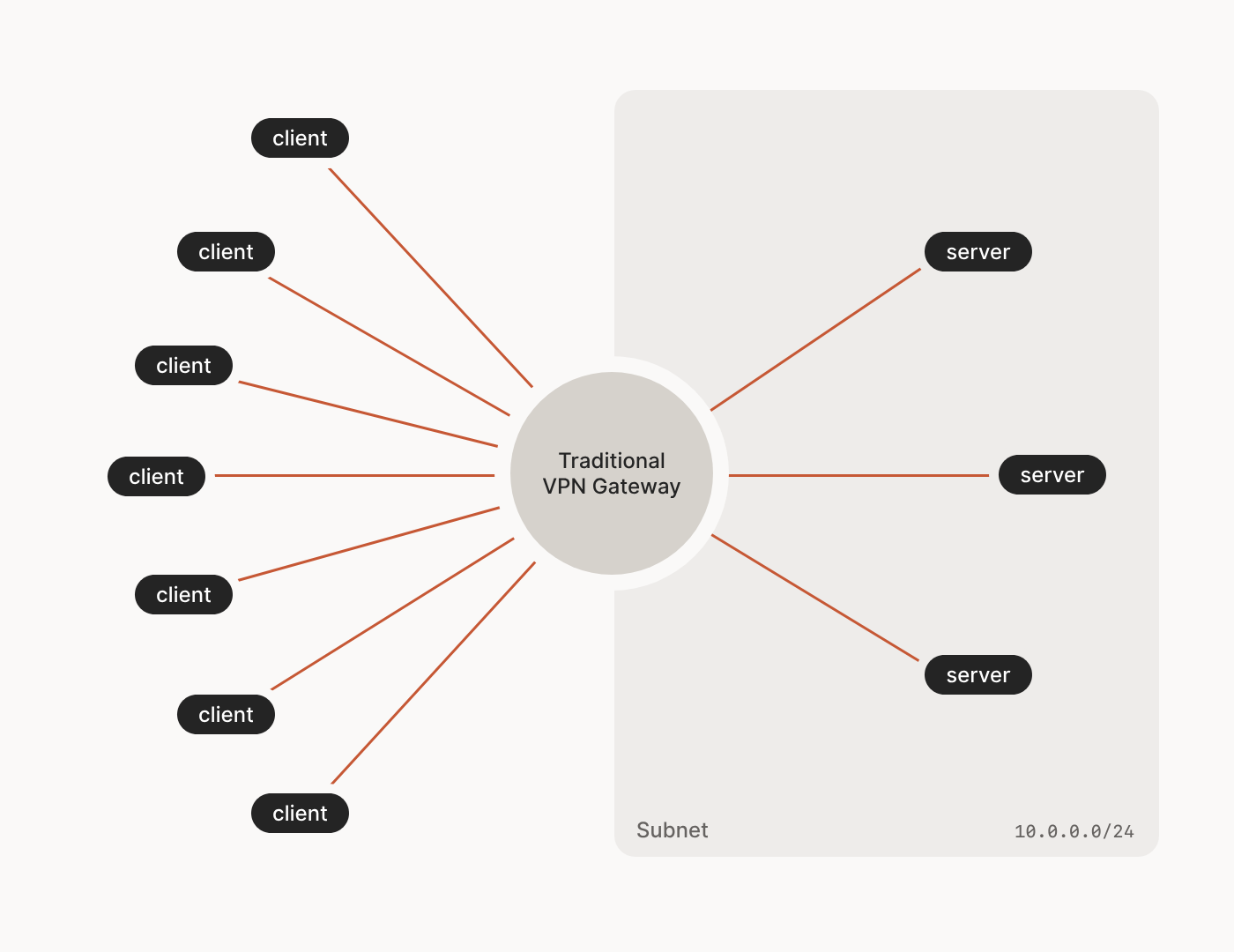 A traditional hub-and-spoke VPN