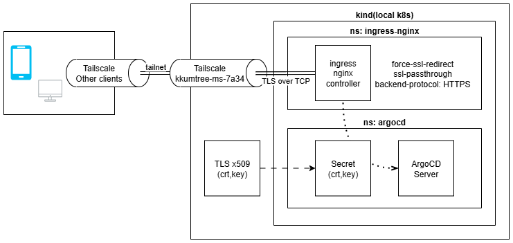 tailnet diagram