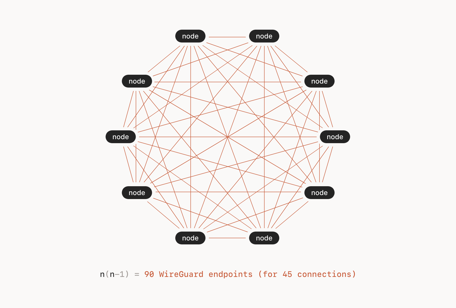 Tailscale P2P mesh network