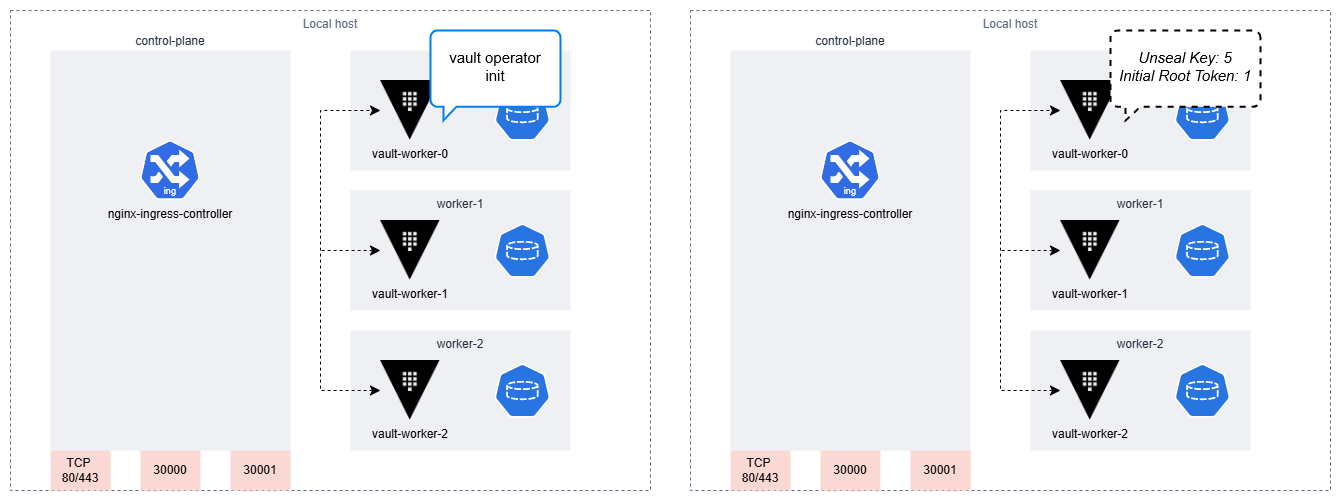init vault cluster in a pod