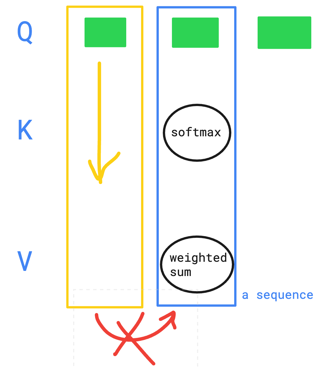queries independent with each others