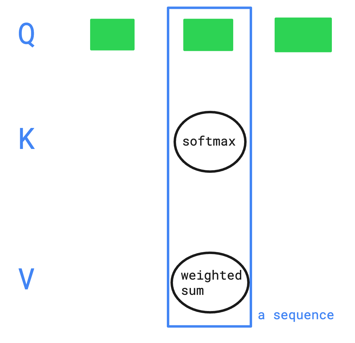 key and value calculated in each sequence