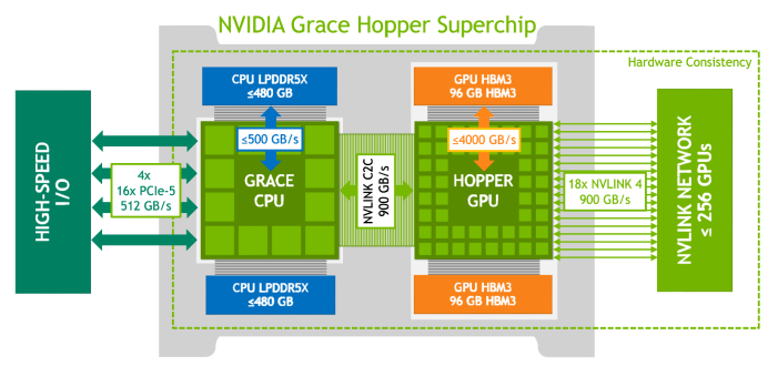 Grace CPU and Hopper GPU