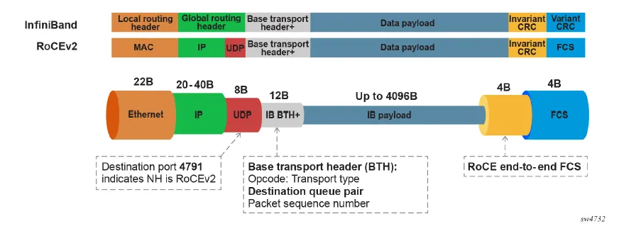 InfiniBand and RoCEv2