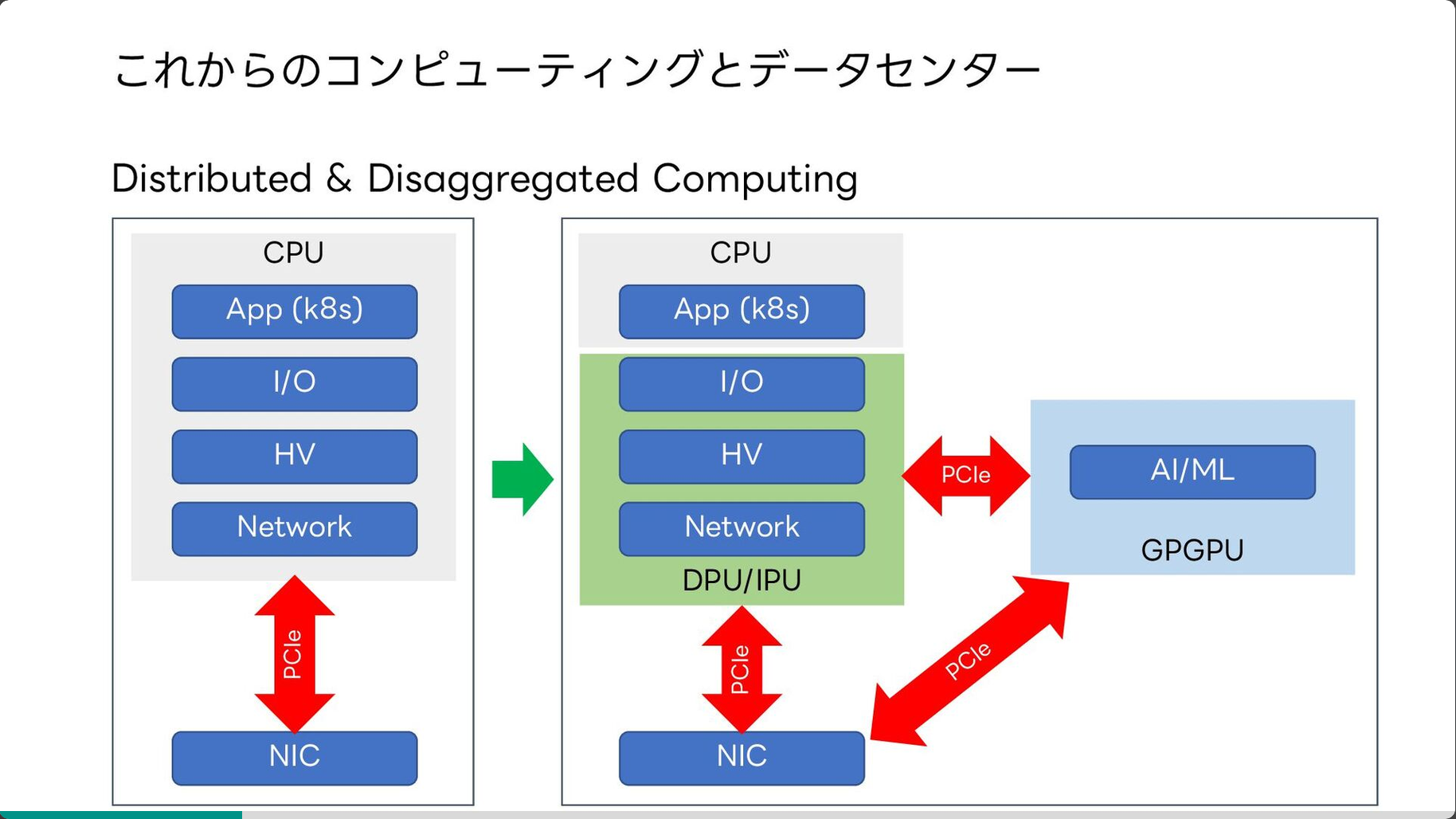 Distributed and Disaggregated Computing