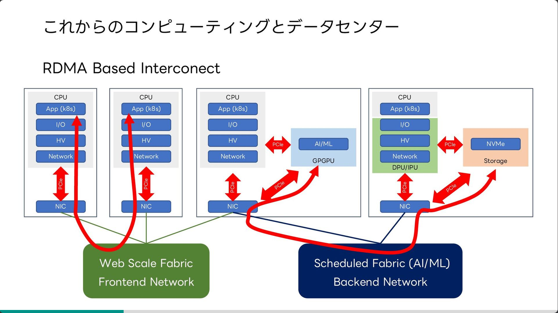 RDMA Based Interconnect