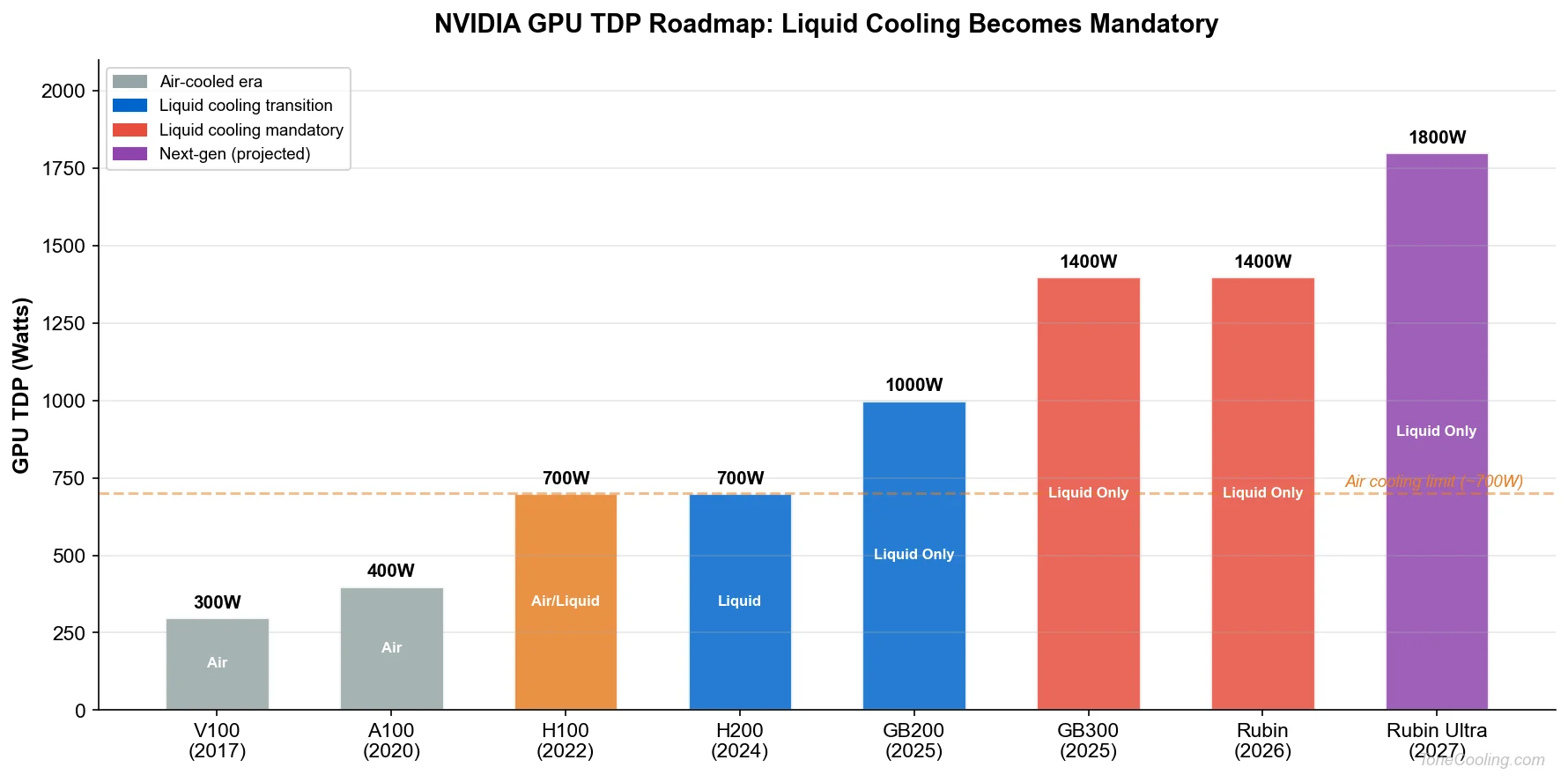NVIDIA GPU TDP roadmap