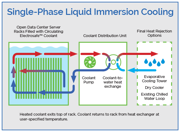 Immersive Cooling Single-Phase