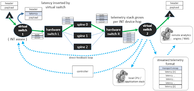 In-band Network Telemetry
