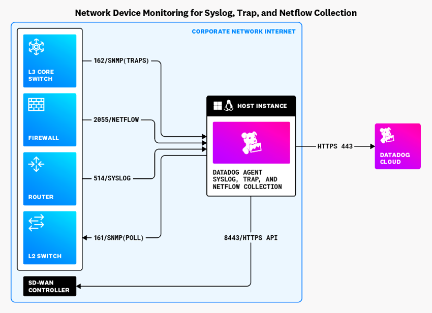 Datadog Network Device Monitoring